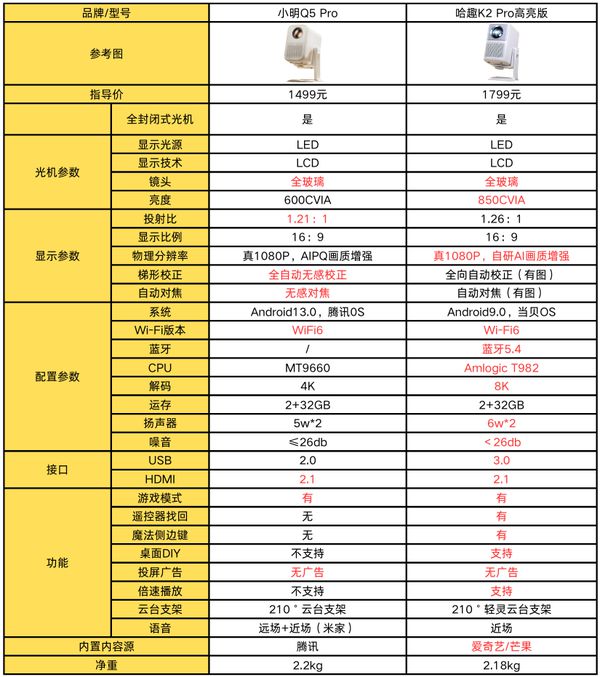 K2Pro 高亮版对比小明Q5 Pro！麻将胡了免费试玩千元投影仪的较量：哈趣(图2)