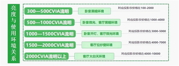 室投影仪怎么选 亲测分享 这两款可闭眼入PG电子游戏麻将胡了2025年618卧(图2)